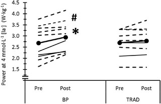 figure-4-individual-data-points-for-power-output-at-4mmoll-blood-lactate-concentration