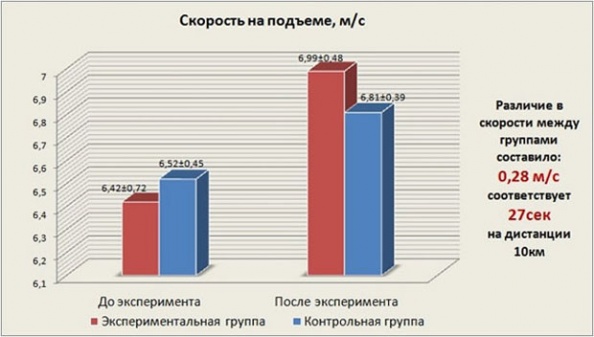Динамическая электростимуляция мышц в подготовке спортсменов