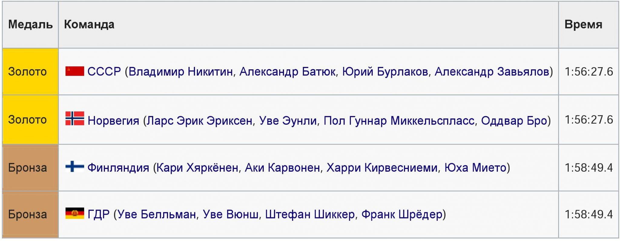Знаменитая лыжная эстафета 4х10 км на Чемпионате мира 1982 в Осло